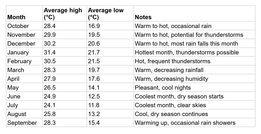 Hoedspruit monthly weather data